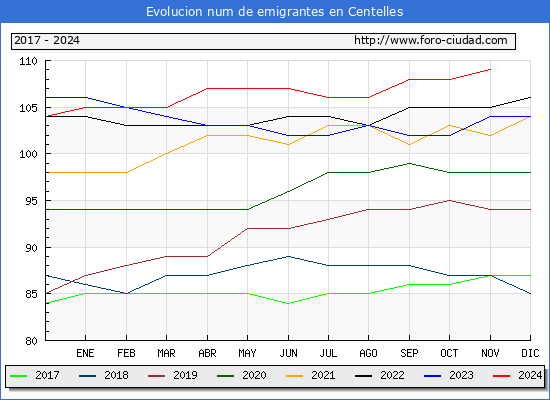 Evolucin de los emigrantes censados en el extranjero para el Municipio de Centelles