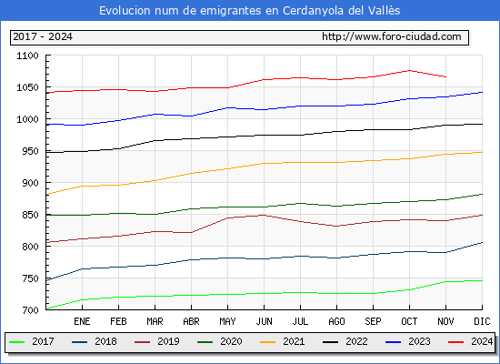 Evolucin de los emigrantes censados en el extranjero para el Municipio de Cerdanyola del Valls