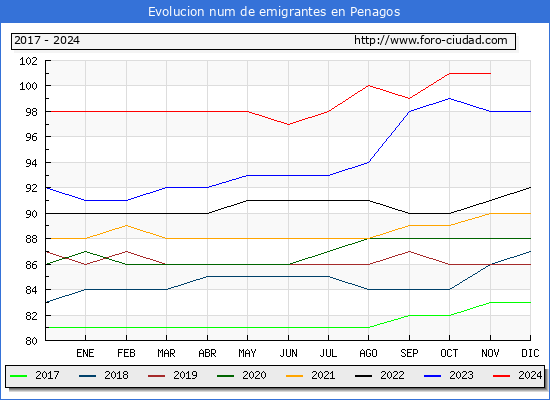 Evolucin de los emigrantes censados en el extranjero para el Municipio de Penagos