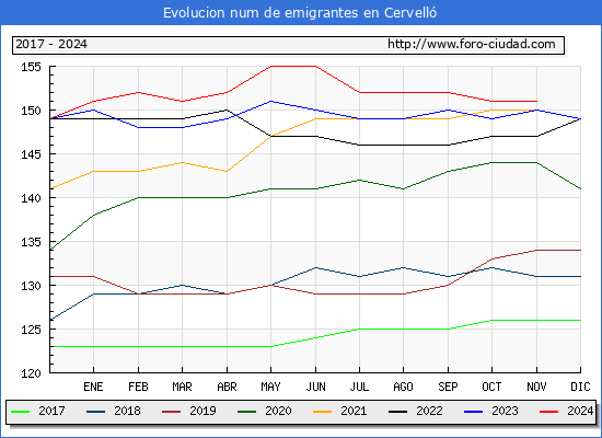 Evolucin de los emigrantes censados en el extranjero para el Municipio de Cervell