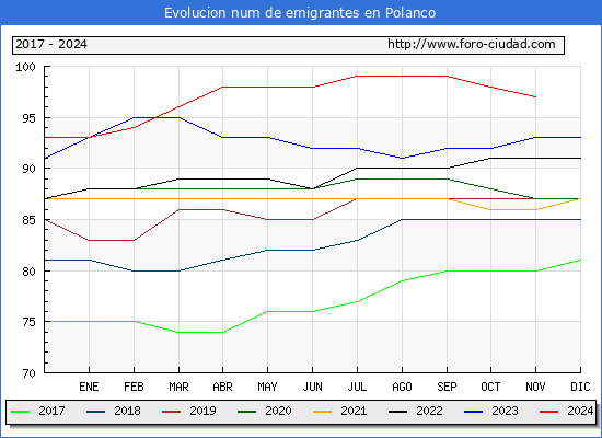 Evolucin de los emigrantes censados en el extranjero para el Municipio de Polanco