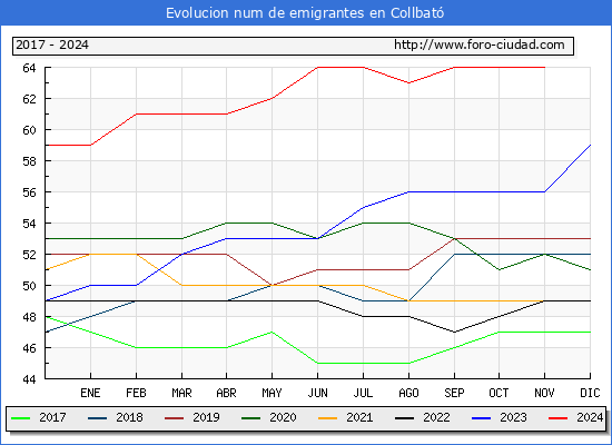 Evolucin de los emigrantes censados en el extranjero para el Municipio de Collbat