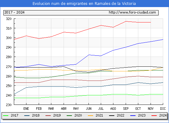 Evolucin de los emigrantes censados en el extranjero para el Municipio de Ramales de la Victoria