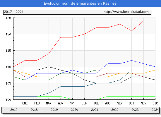 Evolucin de los emigrantes censados en el extranjero para el Municipio de Rasines