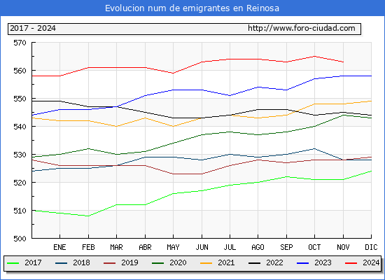 Evolucin de los emigrantes censados en el extranjero para el Municipio de Reinosa