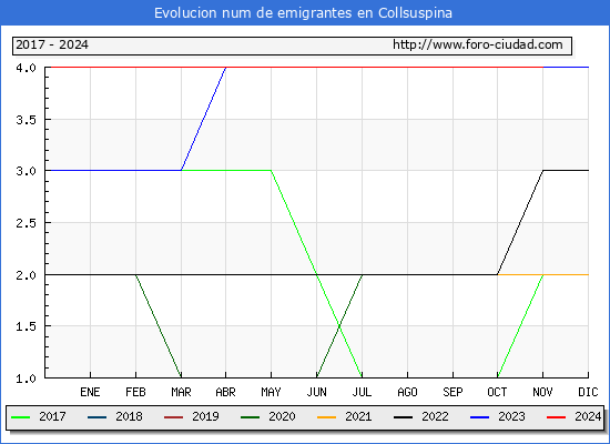 Evolucin de los emigrantes censados en el extranjero para el Municipio de Collsuspina