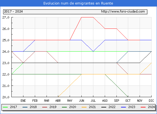 Evolucin de los emigrantes censados en el extranjero para el Municipio de Ruente