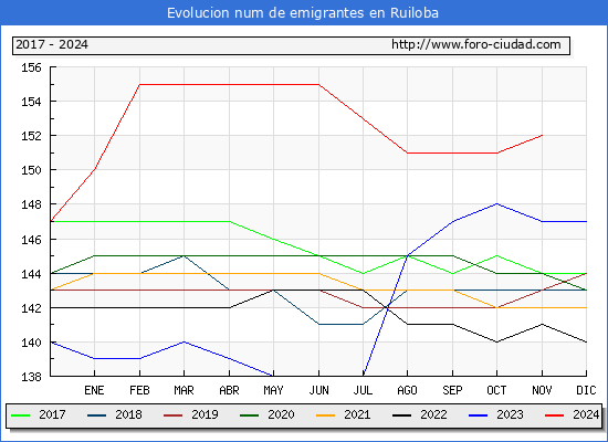 Evolucin de los emigrantes censados en el extranjero para el Municipio de Ruiloba