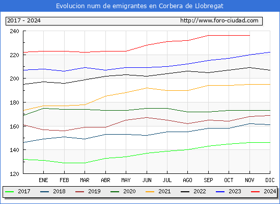 Evolucin de los emigrantes censados en el extranjero para el Municipio de Corbera de Llobregat