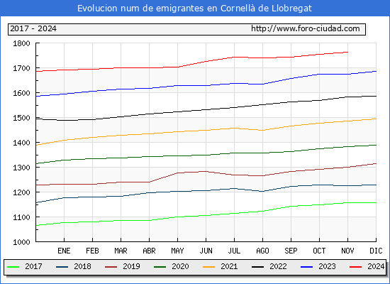 Evolucin de los emigrantes censados en el extranjero para el Municipio de Cornell de Llobregat