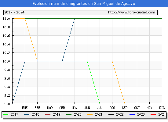 Evolucin de los emigrantes censados en el extranjero para el Municipio de San Miguel de Aguayo