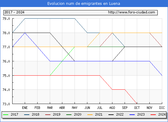 Evolucin de los emigrantes censados en el extranjero para el Municipio de Luena