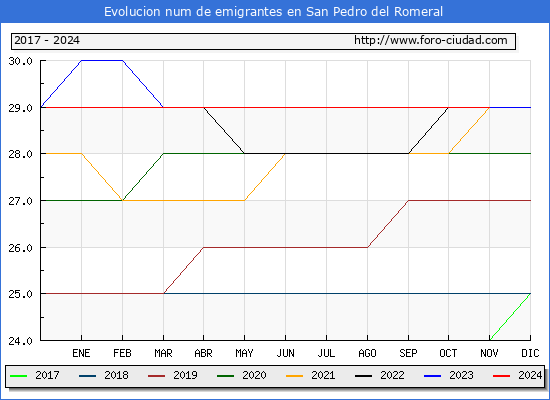 Evolucin de los emigrantes censados en el extranjero para el Municipio de San Pedro del Romeral