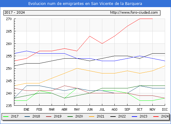 Evolucin de los emigrantes censados en el extranjero para el Municipio de San Vicente de la Barquera