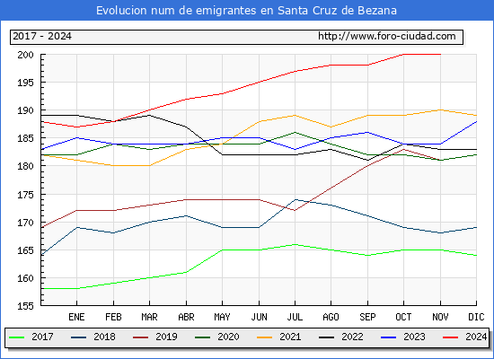 Evolucin de los emigrantes censados en el extranjero para el Municipio de Santa Cruz de Bezana