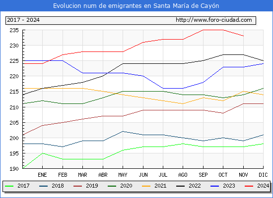 Evolucin de los emigrantes censados en el extranjero para el Municipio de Santa Mara de Cayn