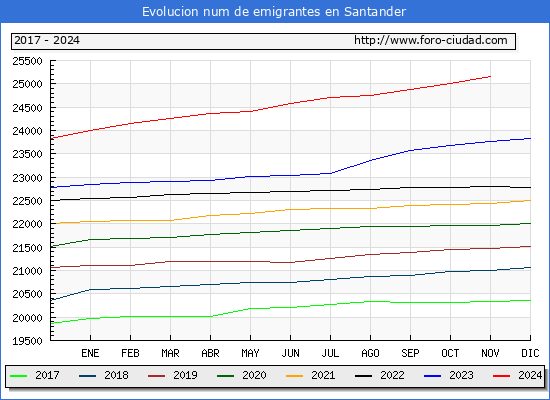Evolucin de los emigrantes censados en el extranjero para el Municipio de Santander
