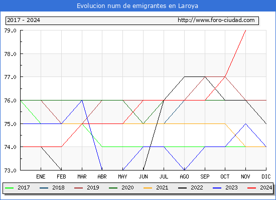 Evolucin de los emigrantes censados en el extranjero para el Municipio de Laroya