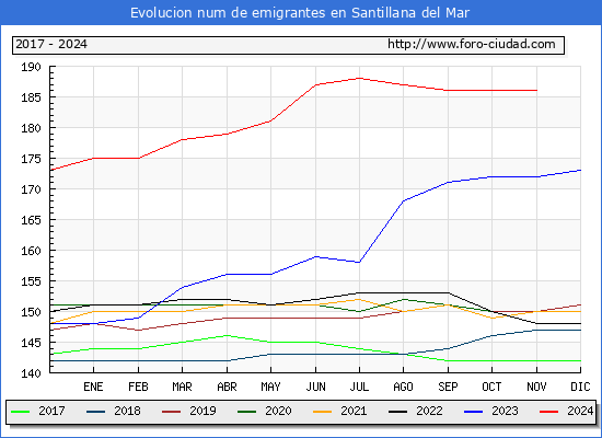 Evolucin de los emigrantes censados en el extranjero para el Municipio de Santillana del Mar