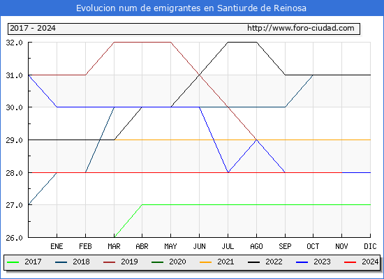 Evolucin de los emigrantes censados en el extranjero para el Municipio de Santiurde de Reinosa