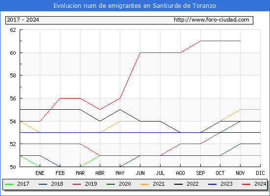 Evolucin de los emigrantes censados en el extranjero para el Municipio de Santiurde de Toranzo
