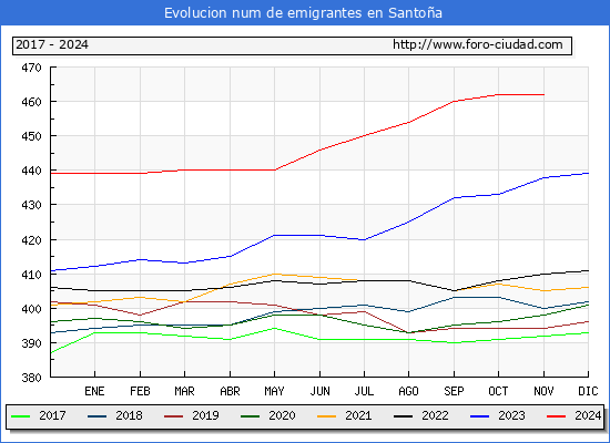 Evolucin de los emigrantes censados en el extranjero para el Municipio de Santoa