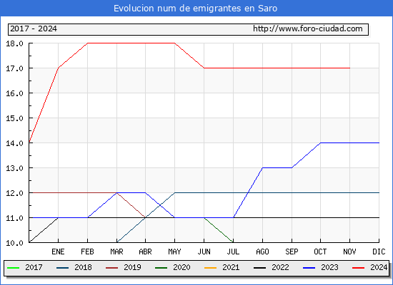 Evolucin de los emigrantes censados en el extranjero para el Municipio de Saro