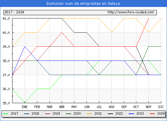 Evolucin de los emigrantes censados en el extranjero para el Municipio de Selaya