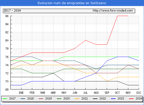 Evolucin de los emigrantes censados en el extranjero para el Municipio de Solrzano