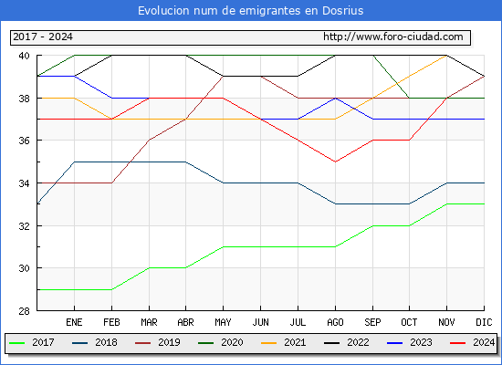 Evolucin de los emigrantes censados en el extranjero para el Municipio de Dosrius
