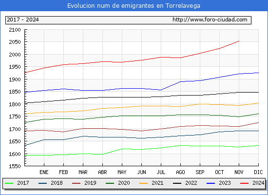 Evolucin de los emigrantes censados en el extranjero para el Municipio de Torrelavega
