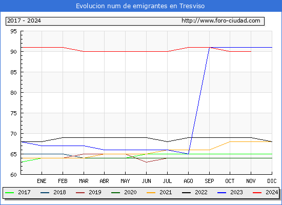 Evolucin de los emigrantes censados en el extranjero para el Municipio de Tresviso