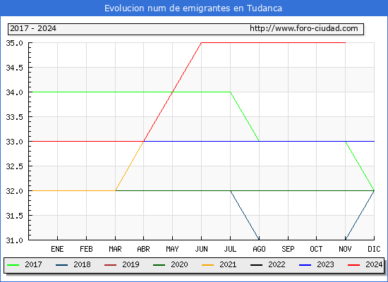 Evolucin de los emigrantes censados en el extranjero para el Municipio de Tudanca