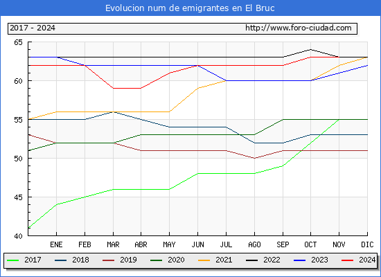 Evolucin de los emigrantes censados en el extranjero para el Municipio de El Bruc