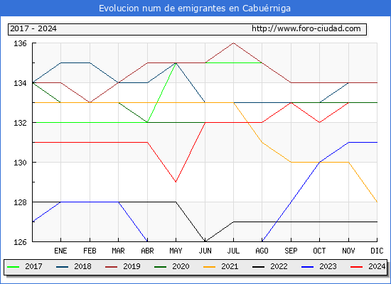 Evolucin de los emigrantes censados en el extranjero para el Municipio de Caburniga