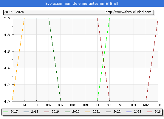 Evolucin de los emigrantes censados en el extranjero para el Municipio de El Brull
