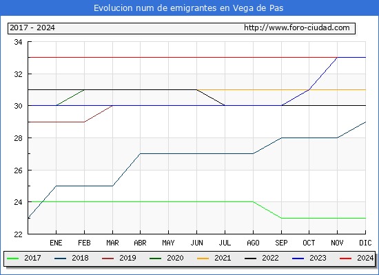 Evolucin de los emigrantes censados en el extranjero para el Municipio de Vega de Pas