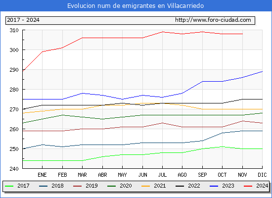 Evolucin de los emigrantes censados en el extranjero para el Municipio de Villacarriedo