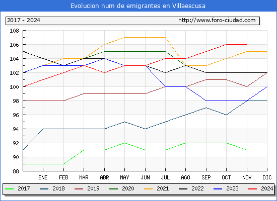 Evolucin de los emigrantes censados en el extranjero para el Municipio de Villaescusa
