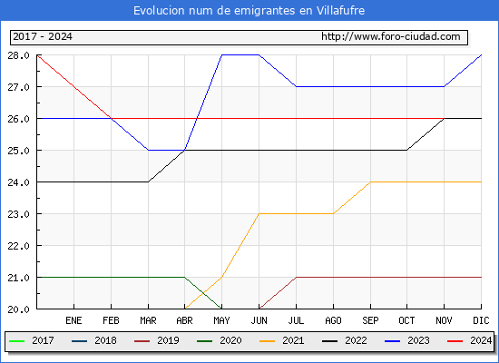 Evolucin de los emigrantes censados en el extranjero para el Municipio de Villafufre