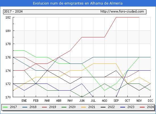Evolucin de los emigrantes censados en el extranjero para el Municipio de Alhama de Almera