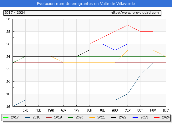 Evolucin de los emigrantes censados en el extranjero para el Municipio de Valle de Villaverde