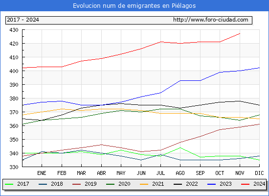 Evolucin de los emigrantes censados en el extranjero para el Municipio de Pilagos