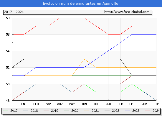 Evolucin de los emigrantes censados en el extranjero para el Municipio de Agoncillo