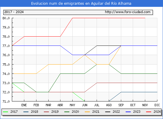 Evolucin de los emigrantes censados en el extranjero para el Municipio de Aguilar del Ro Alhama