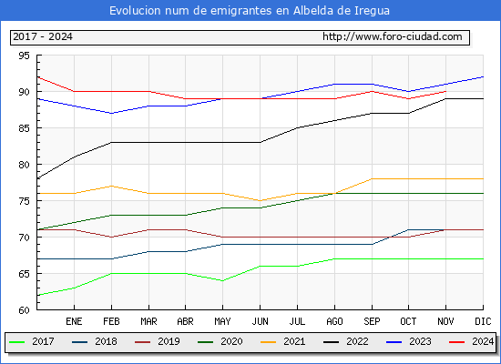 Evolucin de los emigrantes censados en el extranjero para el Municipio de Albelda de Iregua