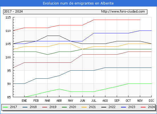 Evolucin de los emigrantes censados en el extranjero para el Municipio de Alberite