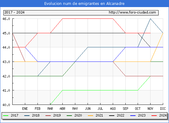 Evolucin de los emigrantes censados en el extranjero para el Municipio de Alcanadre