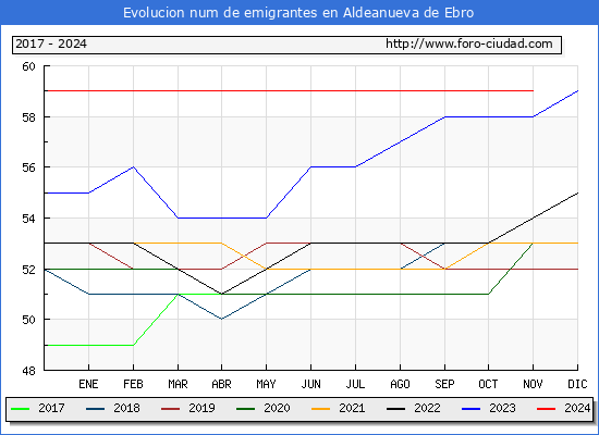 Evolucin de los emigrantes censados en el extranjero para el Municipio de Aldeanueva de Ebro