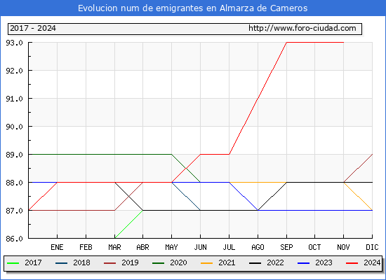 Evolucin de los emigrantes censados en el extranjero para el Municipio de Almarza de Cameros